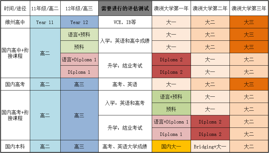 下面的表格包含了所有流行的澳洲升学途径