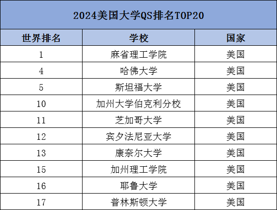 2024美国QS世界排名