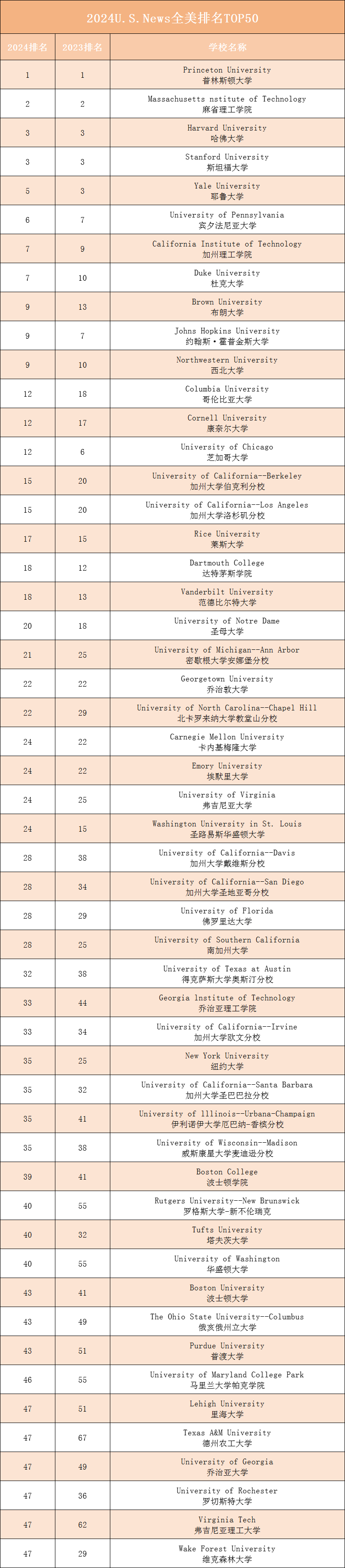 2024年U.S.News全美大学排名发布,U.S.News美国大学排名