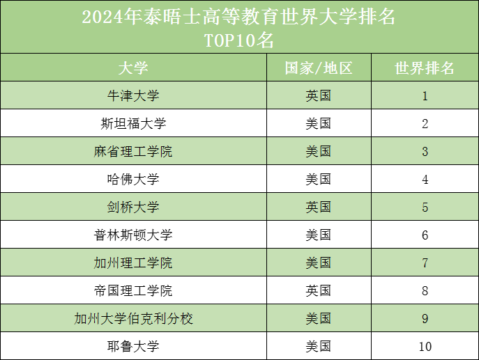 2024年泰晤士高等教育世界大学排名,2024 THE泰晤士高等教育世界大学排名发布