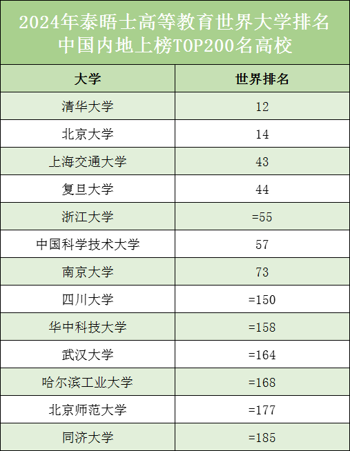 2024年泰晤士高等教育世界大学排名,2024 THE泰晤士高等教育世界大学排名发布