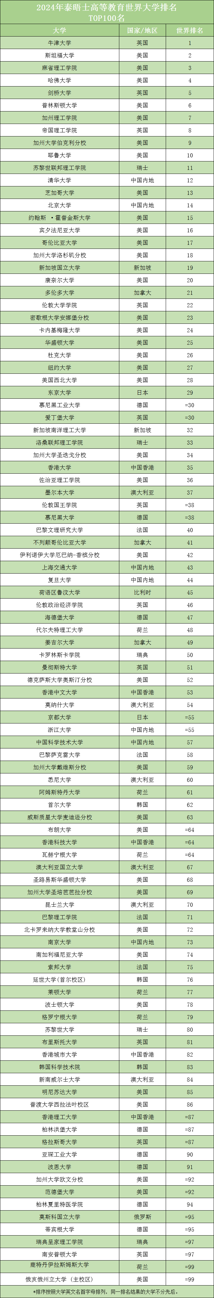 2024年泰晤士高等教育世界大学排名,2024 THE泰晤士高等教育世界大学排名发布