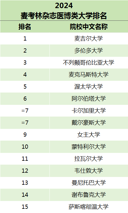 麦考林大学2024年最新排名公布,加拿大麦考林排名