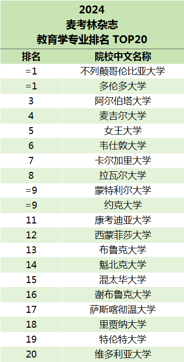 麦考林大学2024年最新排名公布,加拿大麦考林排名