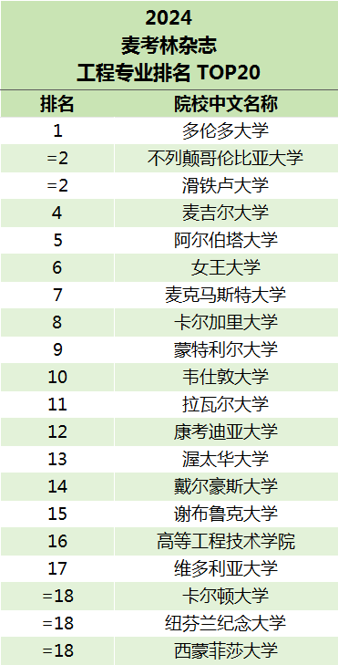 麦考林大学2024年最新排名公布,加拿大麦考林排名