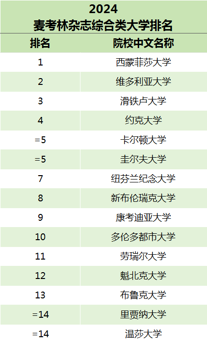 麦考林大学2024年最新排名公布,加拿大麦考林排名