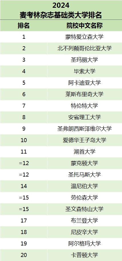 麦考林大学2024年最新排名公布,加拿大麦考林排名