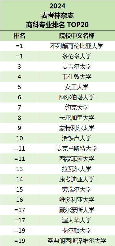 麦考林大学2024年最新排名公布,加拿大麦考林排名