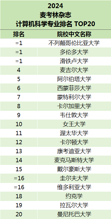 麦考林大学2024年最新排名公布,加拿大麦考林排名