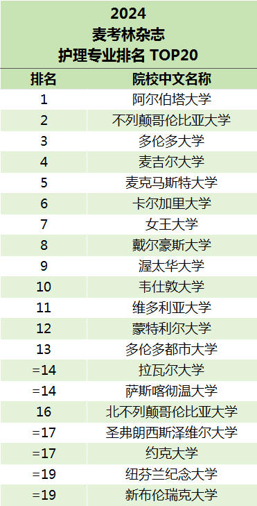 麦考林大学2024年最新排名公布,加拿大麦考林排名