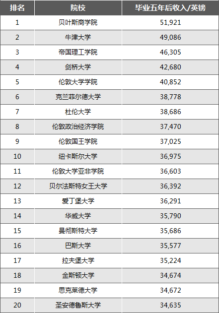 英国PSW签证者就业率达60%,英国哪些高校毕业后平均薪资最高