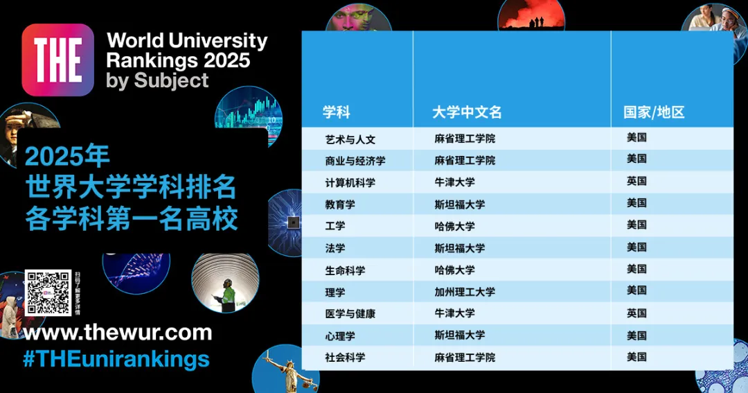 2025年泰晤士高等教育世界大学学科排名,泰晤士高等教育世界大学学科排名