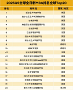 想申商科必看！QS发布2025全球商科硕士排名发布！港科大这专业挤进全球Top10